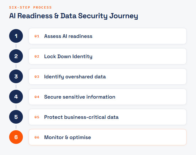 Secure AI Copilot security