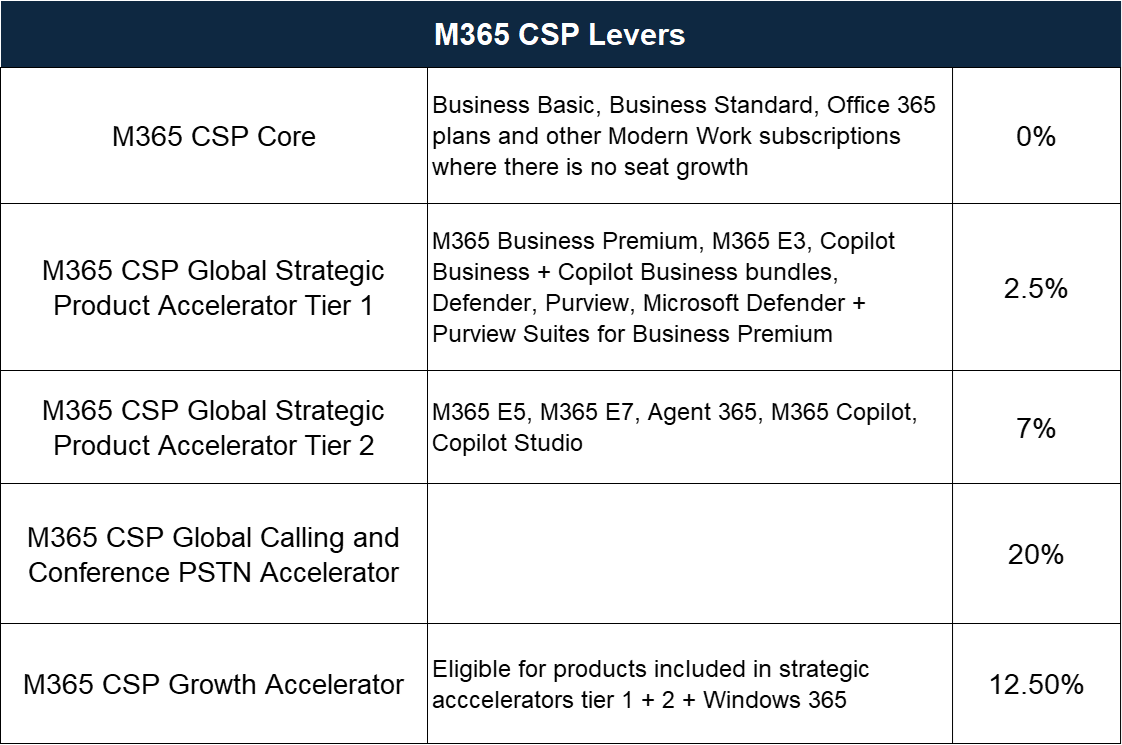 Microsoft CSP Incentive change summary