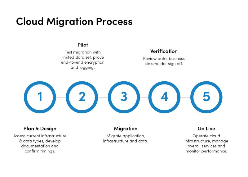 Best practice cloud migration